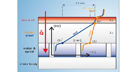 Thin-Wall Efficient Roller