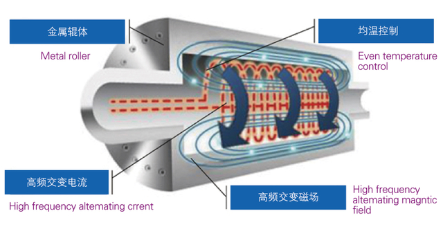 Electromagnetic Heating Roller